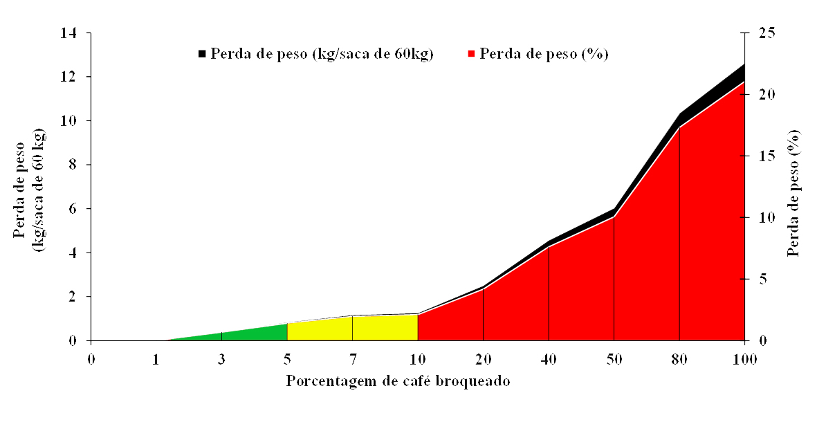 Perda de peso de café beneficiado em função da porcentagem de infestação pela broca-do-café. Na figura, a cor verde significa perda insignificante (3 a 5% de infestação); cor amarela requer atenção, início de perda (entre 5 e 10% de infestação) e cor vermelha as perdas são significativas (entre 10 e 100% de infestação). Crédito: Reis et al. (1984); Reis (2002).  