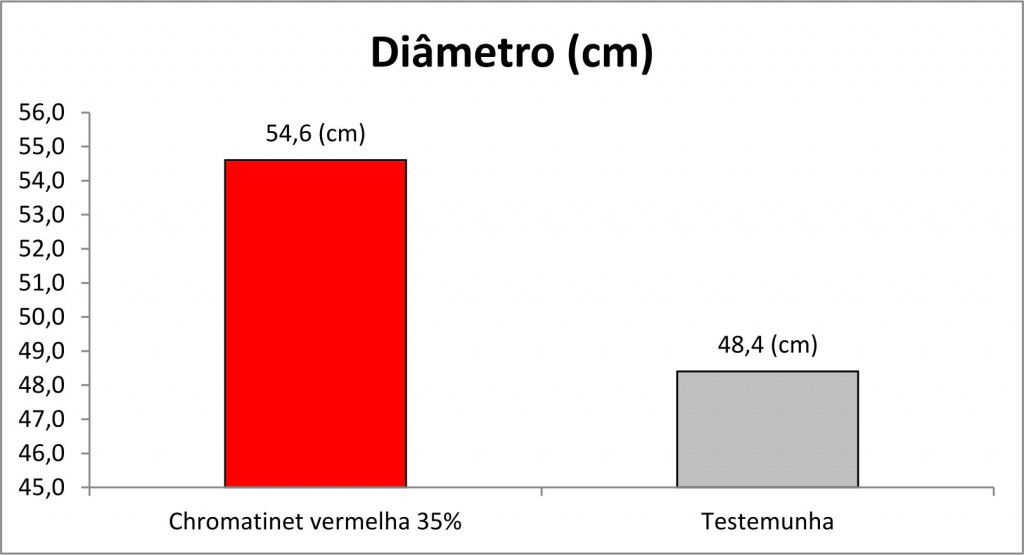 Peso médio e diâmetro médio por planta produzida sob a tela fotoconversora CHROMATINET vermelha comparado com o campo aberto, em Anápolis-GO.