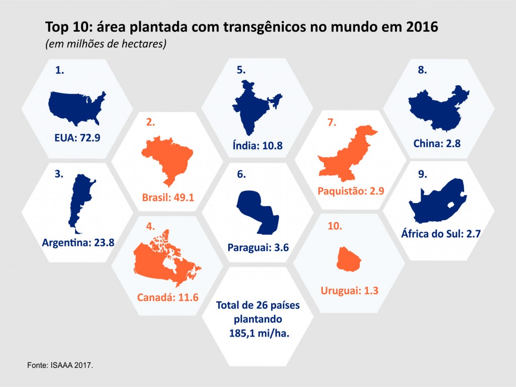 Gráfico 1 - Brasil apresenta crescimento em transgênicos