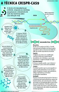 Técnica CRISPR-Cas9. Fonte Jornal o Tempo