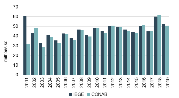 Produção de café conilon aumenta na safra 2018/2019