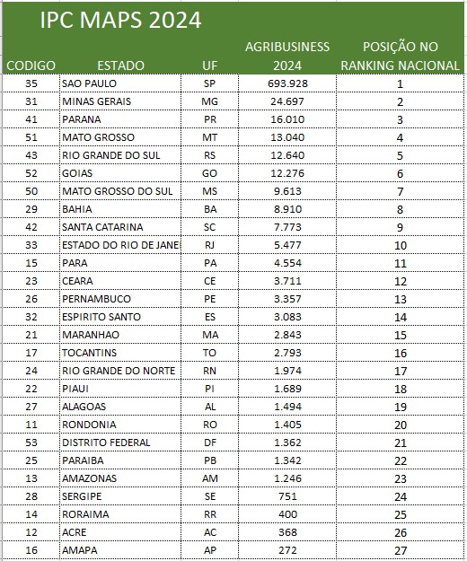 Crescimento do agronegócio brasileiro em 2024.